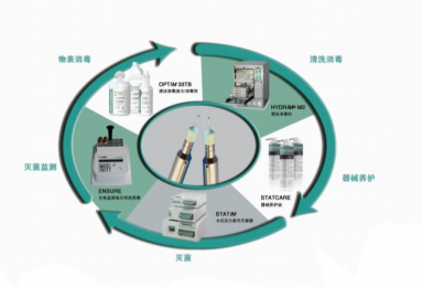 S系列卡式滅菌器：8min完成眼科器械滅菌