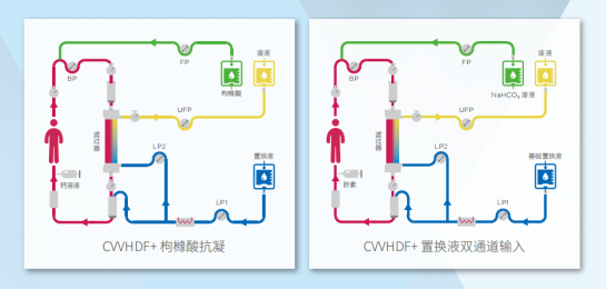 CVVHDF+枸櫞酸抗凝與CWVHDF+置換液雙通道輸入治療模式的比較